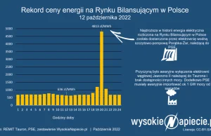 Najdroższy prąd w historii polskiego rynku sprzedała PGE, za 4813 zł/MWh