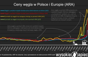 Polski węgiel astronomicznie drogi. Hipokryzja górników przebiła strop