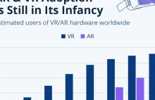 Liczba użytkowników urządzeń VR i AR ma przekroczyć w 2027 rok 100 milionów