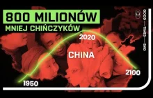 Chińska populacja osiągnęła szczyt i do 2100 roku skurczy się o 800 milionów.