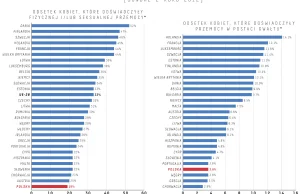 Polska należy do czołówki krajów o najniższych wskaźnikach przemocy wobec kobiet