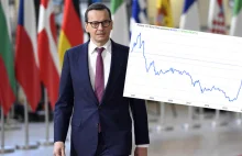 Polskie Obligacje tracą na wartości najszybciej na świecie