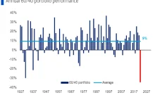Najsłabszy wynik od 100 lat - klasyczny portfel 60% akcje, 40% obligacje