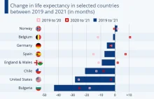 Od wybuchu pandemii żyjemy krócej. Przede wszystkim w Europie Śr.-Wsch.