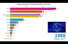 Największe Gospodarki w Unii Europejskiej 1960-2021 (mld $)