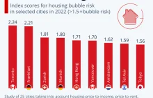 Miasta narażone na bańki mieszkaniowe? Warszawa zaskakuje