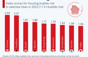 Miasta narażone na bańki mieszkaniowe? Warszawa zaskakuje