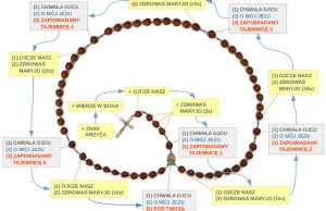 Jak odmawiać Różaniec?