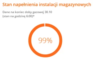 Tak "zaczęliśmy wykorzystywać gaz na zimę", że obecnie magazyny są w 99% pełne