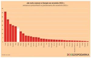 Tak rosną czynsze w Europie. Polska w ścisłej czołówce