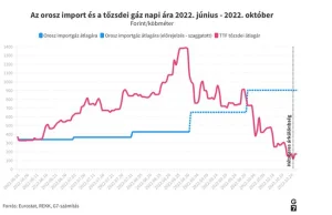 Węgry płacą dzisiaj 5 razy więcej za gaz niż reszta europy.