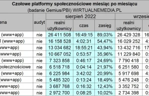 Wykop we wrześniu '22 stracił 335 tys. (9,1%) realnych użytkowników m/m względem