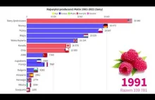 Polska jednym z największych producentów malin wykres 1961-2021