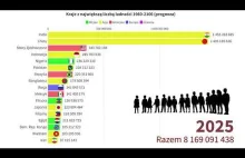 Kraje o największej liczbie ludności 1960-2100 (prognoza)