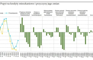 Popyt na kredyty mieszkaniowe odszedł!