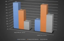 Połowa mężczyzn w wieku 18-30 w Polsce jest samotnych. Brakuje wolnych kobiet.