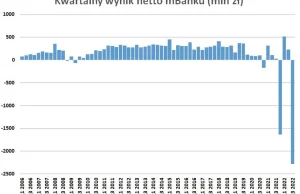 Czołowy polski bank notuje największą stratę w historii