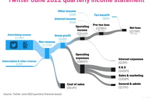 Piękna wizualizacja pokazująca dlaczego Elon zwolnił połowę pracowników Twittera