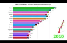 Najszybciej rozwijające się kraje w Europie (wzrost PKB) 1961-2021