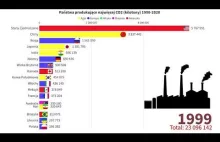 Państwa produkujące najwięcej CO2 (kilotony) 1990-2020