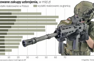 Polsce może zabraknąć pieniędzy na zbrojenia