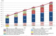 Dług poza kontrolą budżetu ma za 4 lata wynieść 640 mld zł