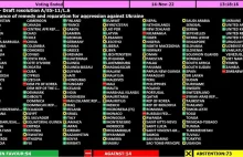 Zgromadzenie ONZ przyjęła rezolucję o reperacjach od Rosji za wojnę w Ukrainie