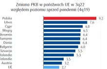 Polska liderem popandemicznego wzrostu gospodarczego w Unii Europejskiej