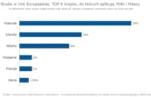 Trendy - studiowanie w Unii Europejskiej w 2022. Które kraje wybierają Polacy