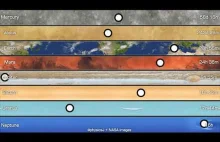 Ruch obrotowy poszczególnych planet w 2D