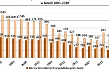 Przed Euro 2012 zginęło w pracy w Polsce prawie tyle ludzi co w Katarze przed MŚ