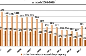 Przed Euro 2012 zginęło w pracy w Polsce prawie tyle ludzi co w Katarze przed MŚ