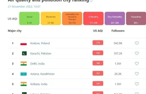 Smog dusi Kraków. Stolica Małopolski na pierwszym miejscu na świecie.