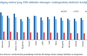 Prawdziwa rzeź rynku mieszkaniowego. Klasa średnia straciła 2/3 siły nabywczej.