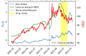 Cena benzyny jest za wysoka