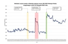 Zużycie Wody vs. przerwy w meczu :-) Dane z firm wodociągowych z wczoraj