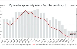 Kontynuacja krachu na liczbie udzielonych kredytów hipotecznych