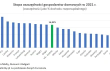 Stopa oszczędności gospodarstw domowych w Polsce najniższa od 1995 i w całej UE