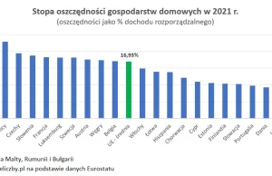 Stopa oszczędności gospodarstw domowych w Polsce najniższa od 1995 i w całej UE