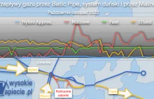 Gazociąg Baltic Pipe od początku listopada przesyła już do Polski gaz norweski.