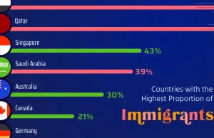 Państwa z najwyższym odsetkiem imigrantów - Katar: 77%