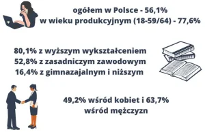 Polska: ponad 22% osób w wieku produkcyjnym nie pracuje