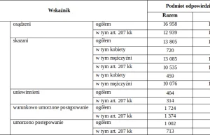 "Sukces" ustawy ustawy o przeciwdziałaniu przemocy w rodzinie