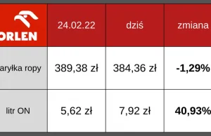 Cena litra ON przy obniżonej stawce VAT w porównaniu ze stawką 23% z lutego!