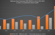 Rekordowe zyski i rekordowe inwestycje. Orlen pochwalił się wynikami