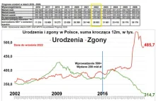 Liczba urodzeń w Polsce poniżej najczarniejszego scenariusza GUS