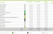 „Polskie spółki budowlane 2022 – najważniejsi gracze, kluczowe czynniki