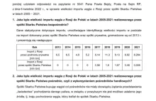 Spółki skarbu państwa w latach 2017-2021 bezpośrednio importowały ruski węgiel!