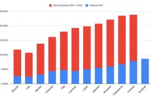 Skumulowana inflacja 2021 -2022 Ale TVP info inflacja spada.