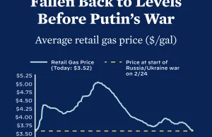 Prezydent USA: ceny paliwa spadły poniżej cen sprzed ostatniej ruskiej inwazji